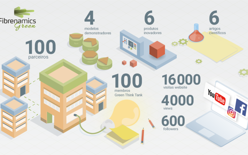 Mundo Novo | Fibrenamics, 2 anos de promoção da economia circular