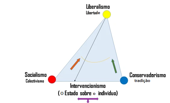 ideologia -liberalismo - intervencionismo - socialismo - conservadorismo - estado - indivíduo - democracia - autocracia