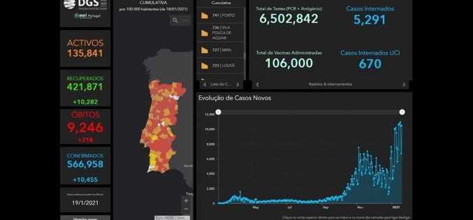 Covid-19 | Portugal lidera número de doentes por milhão de habitantes