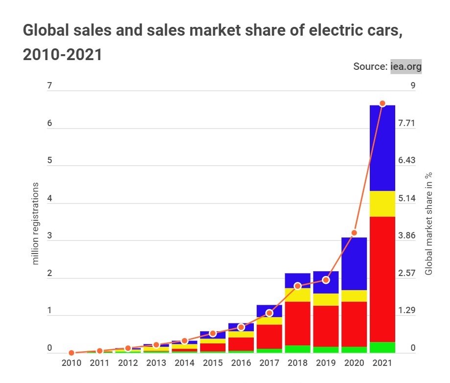 vendas - automóveis - elétricos - ve - viaturas - mobilidade - sustentabilidade - ambiente - energia - china - europa - tesla - agência internacional de energia